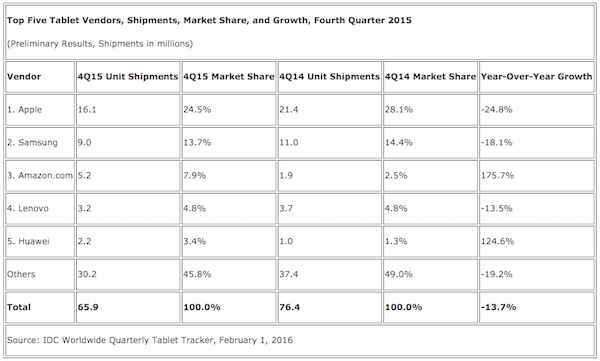 Marché des tablettes : Apple devant Samsung, Amazon en embuscade