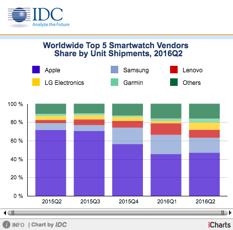 IDC marché des montres connectées Q2 2016