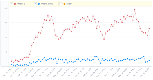 Trafic iPhone 6