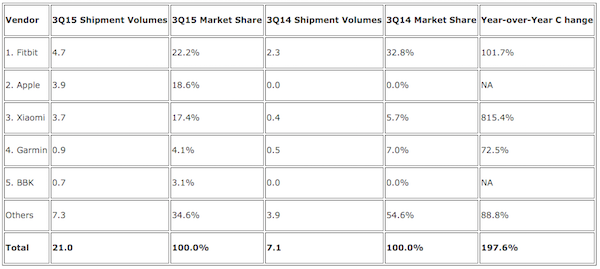 IDC Wearables Q3 2015