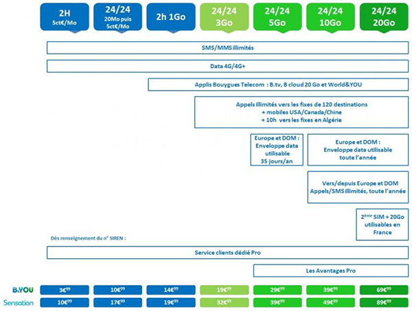 B&YOU dépasse les 2 millions de clients