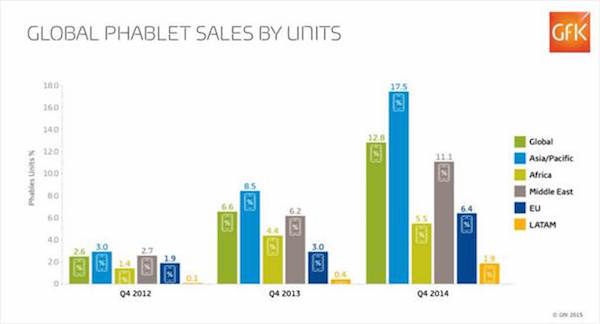 Selon GfK, les phablettes ont la cote partout dans le monde