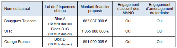 Licences 4G (800 MHz) pour SFR, Orange et Bouygues, mais pas pour Free Mobile