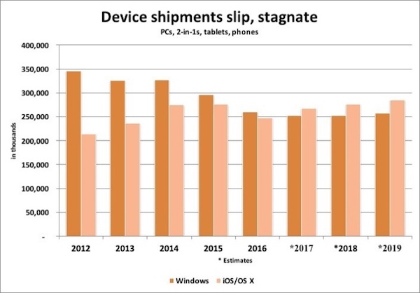 iOS et macOS pourraient devancer Windows cette année